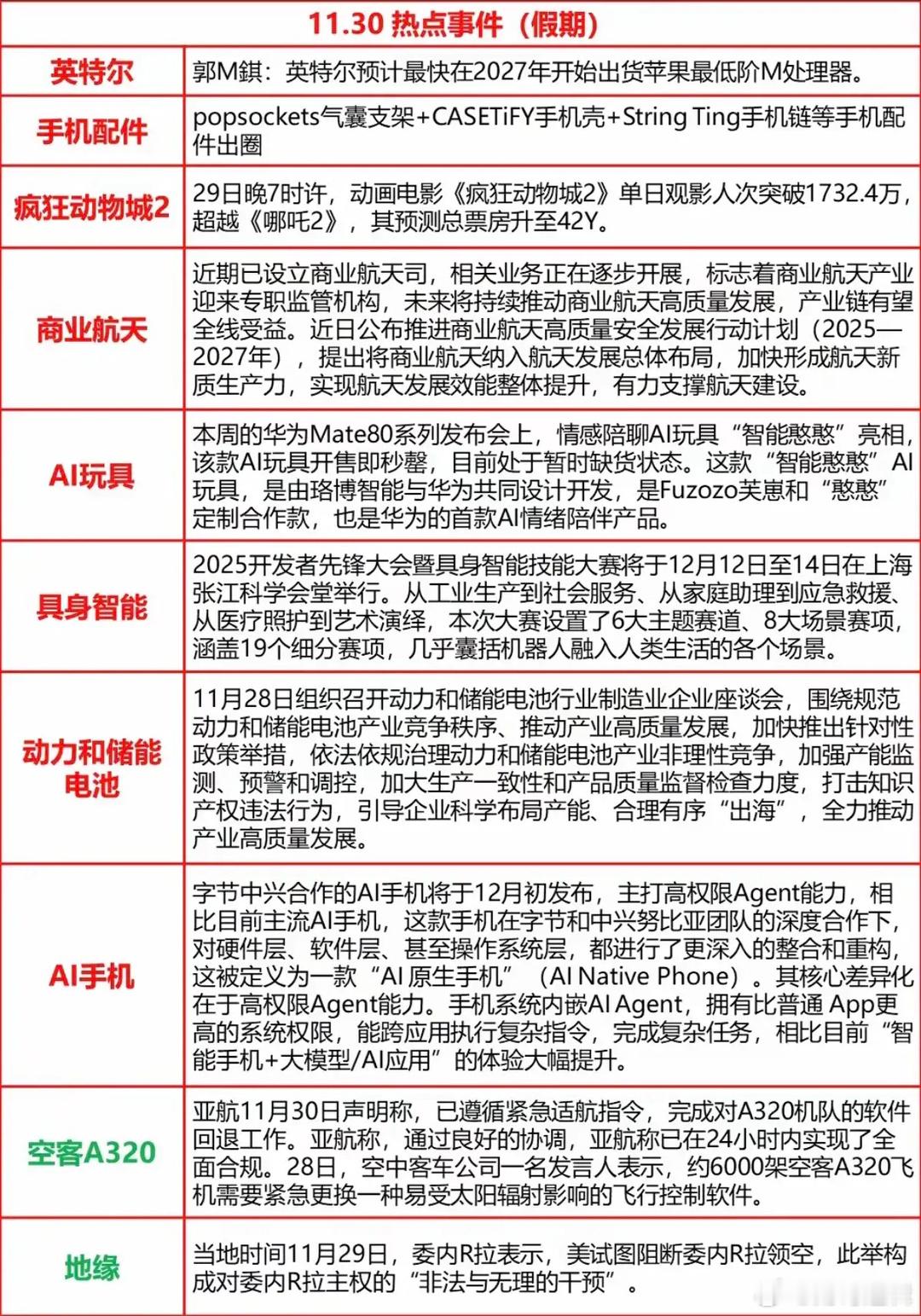 11.30周日晚间  重要财经信息汇总！1.英特尔，手机配件2.疯狂动物城23.