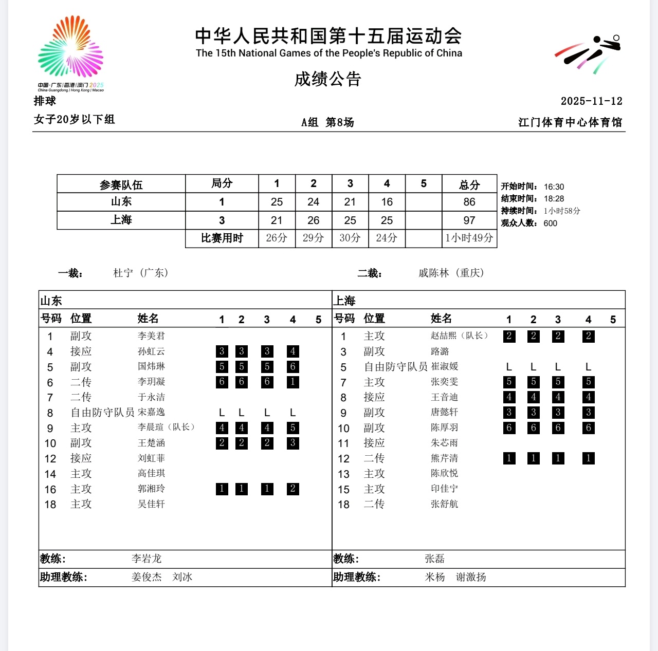 今天U20女排，山东1-3上海，小冷门