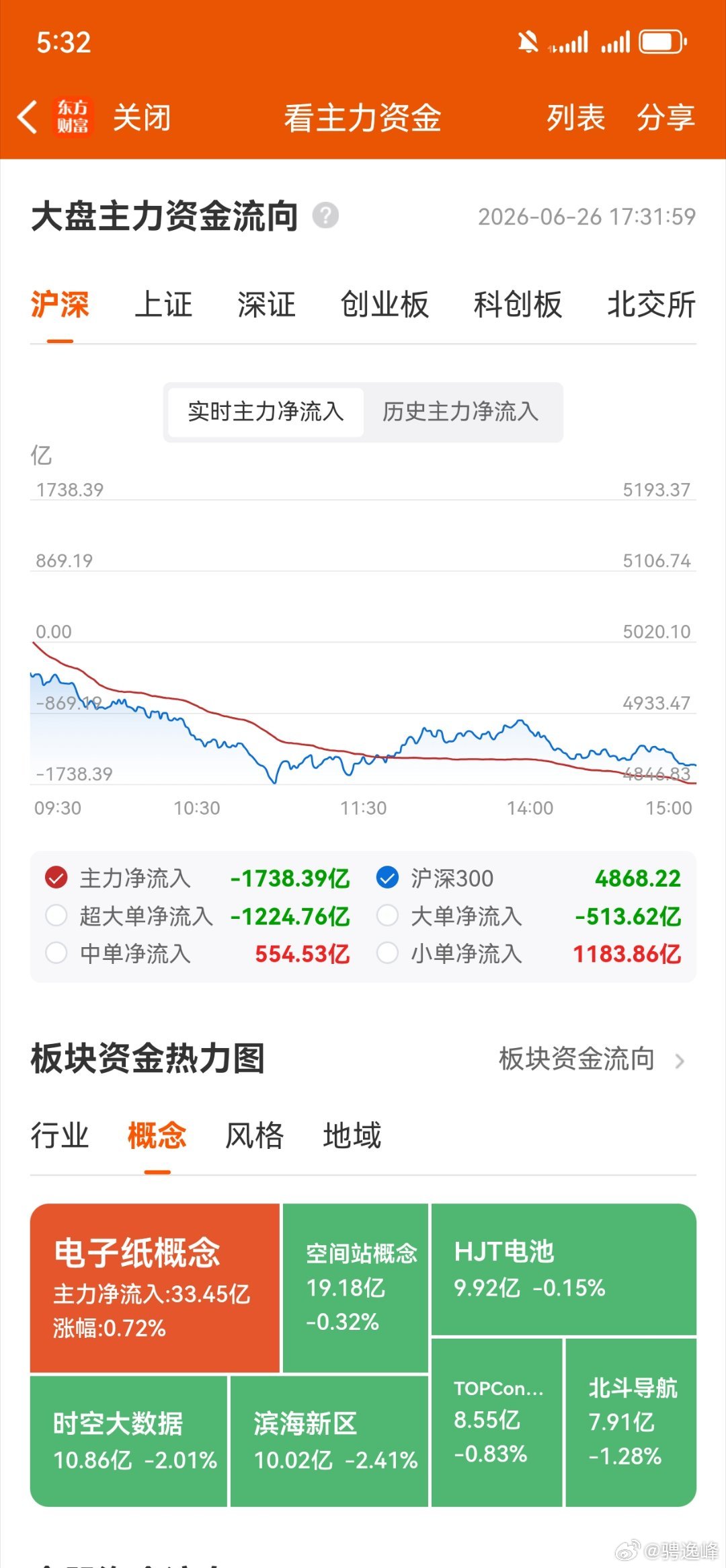 收评，个人复盘笔记：物极必反，变盘在即。今天的市场把分歧和分化的风格演绎到了极致