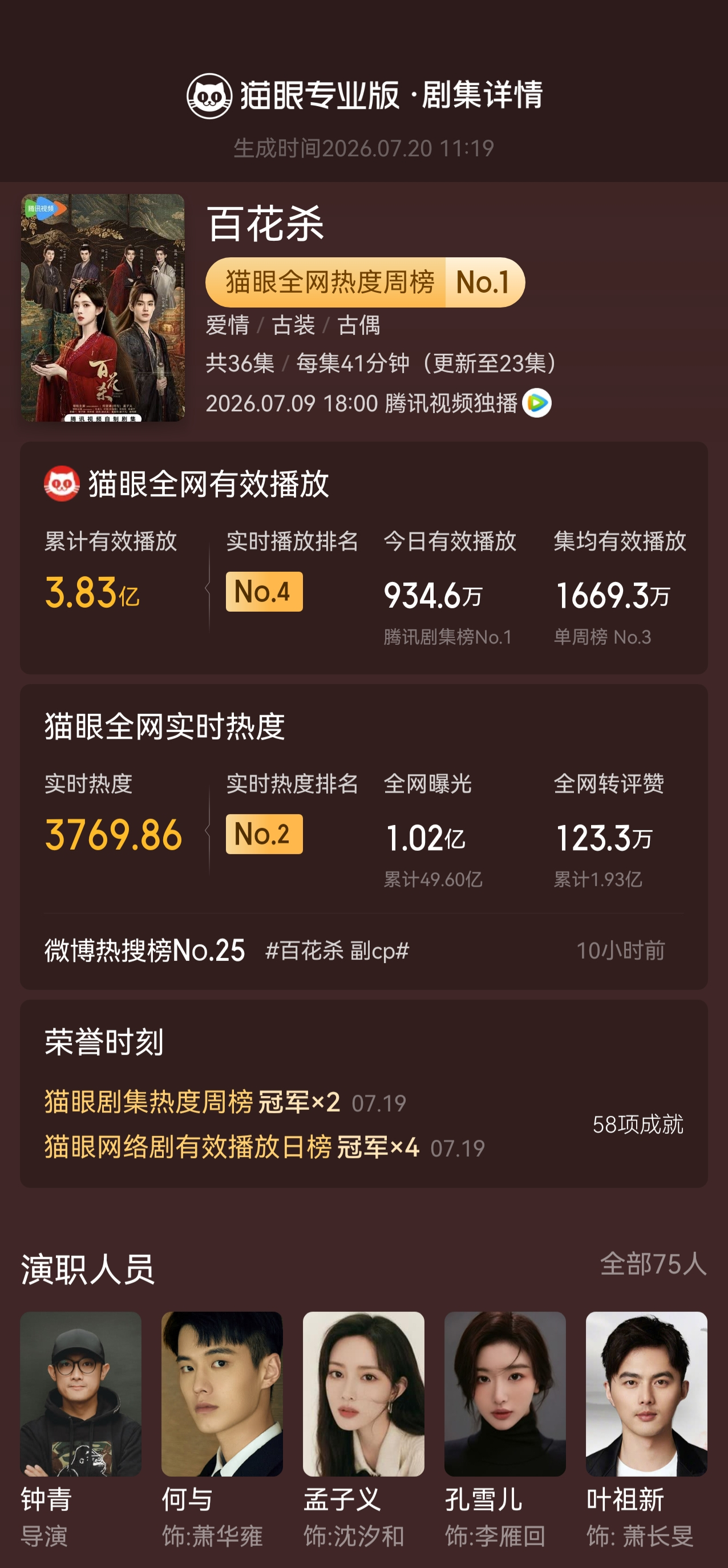 电视剧百花杀百花杀蝉联剧集热度周榜  据猫眼专业版显示，网络剧《百花杀》 热度登