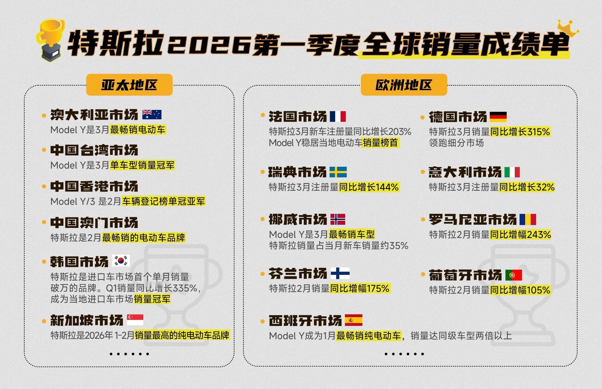 特斯拉2026 Q1财报：全球交付35.8万辆，营收224亿美元，Model Y