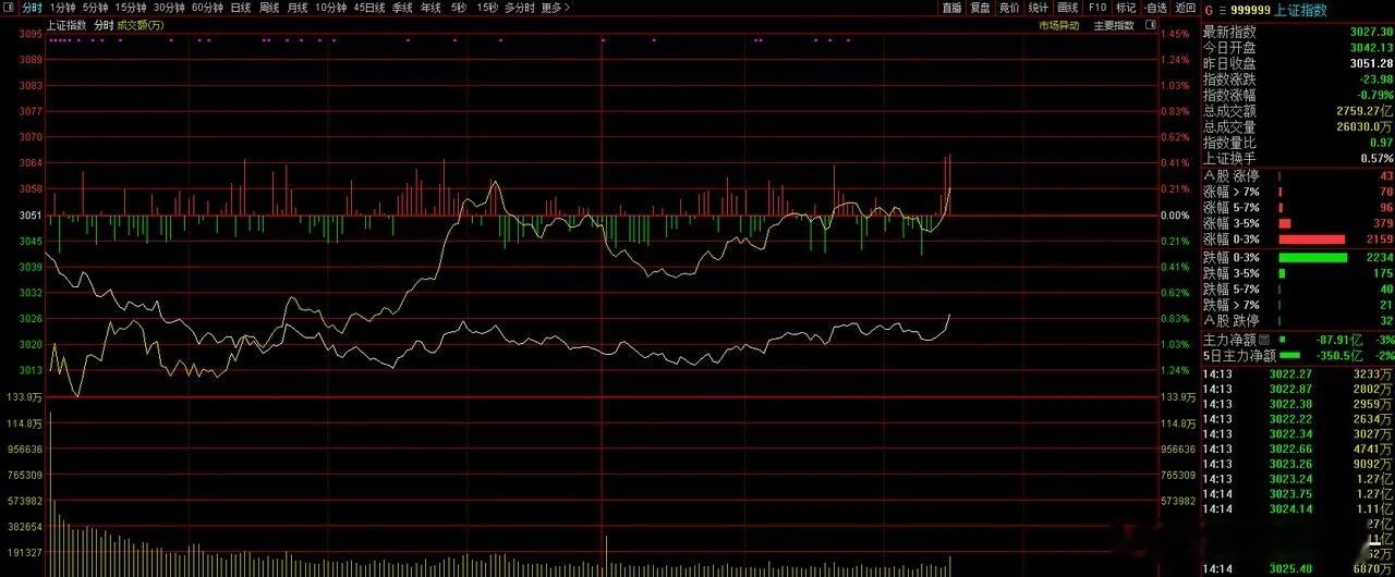 行情有点想法，下午大盘的重心一直在上移，这会儿分时黄线拉出个小直线，白线也有拐头