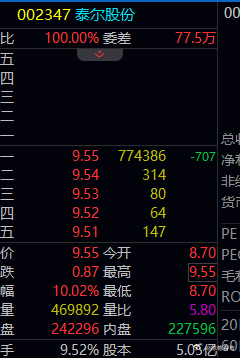 泰尔股份002347强势涨停，周五快乐吃一个板板[心] 