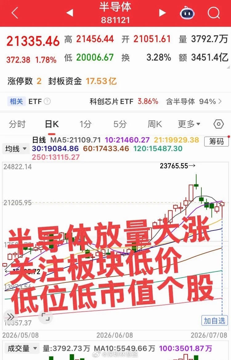 半导体急杀探底，随后企稳放量大涨！继续关注大科技反弹行情，特别是半导体板块，不要