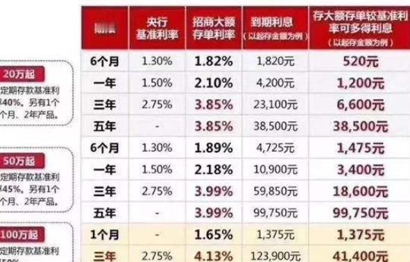 存钱的朋友注意了！

大额存单和大额定期存款，选对了每年利息能差上千元，选错可能