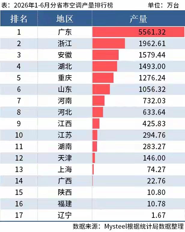 空调、冰箱产量，江西上榜。其中，空调进了前十，冰箱排名12位。
格力，奥克斯在江