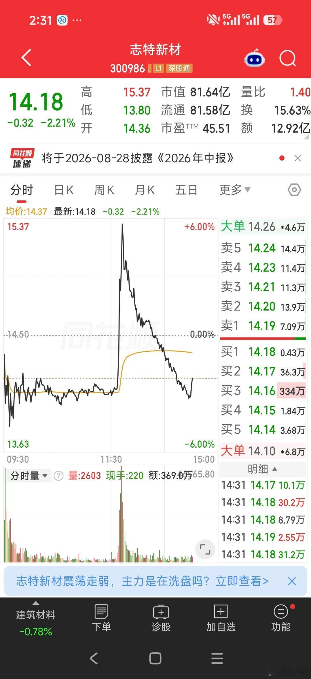 志特新材我就问你，恶心不？主力拉升吸引跟风盘你进了，直接出货给你谁顶得住？ 