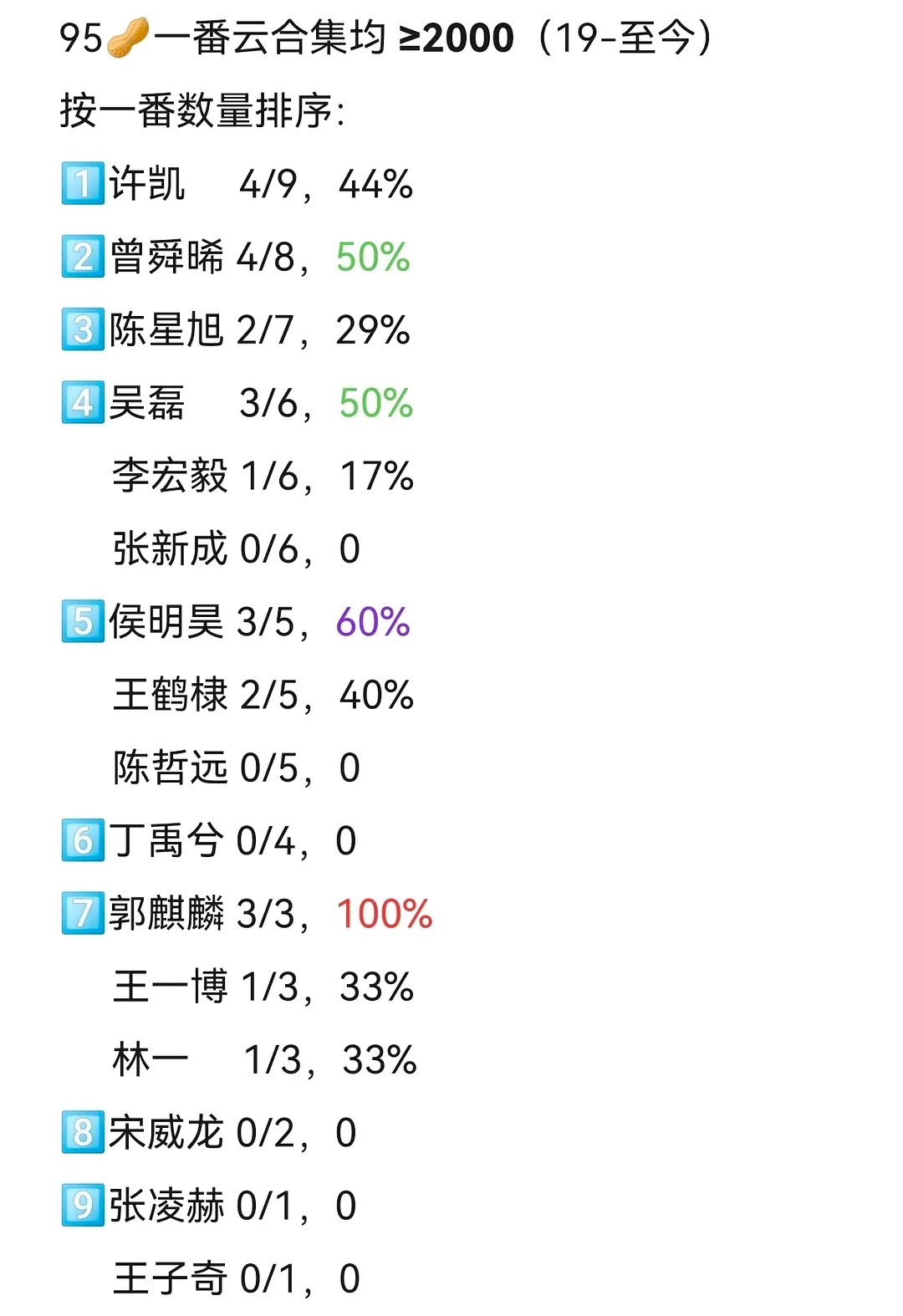 一番云合集均高于2000的95生 