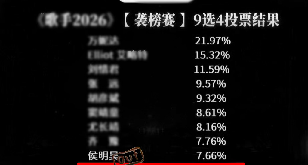 粉丝别说自家哥哥被做局了到底好不好听 现场观众的票数和微博网友们都已给出答案了哦