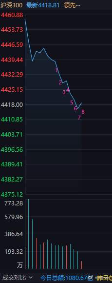 从成交量上看，狗队已经把昨天承接的50亿开盘就甩掉了，真的不当人子！ 