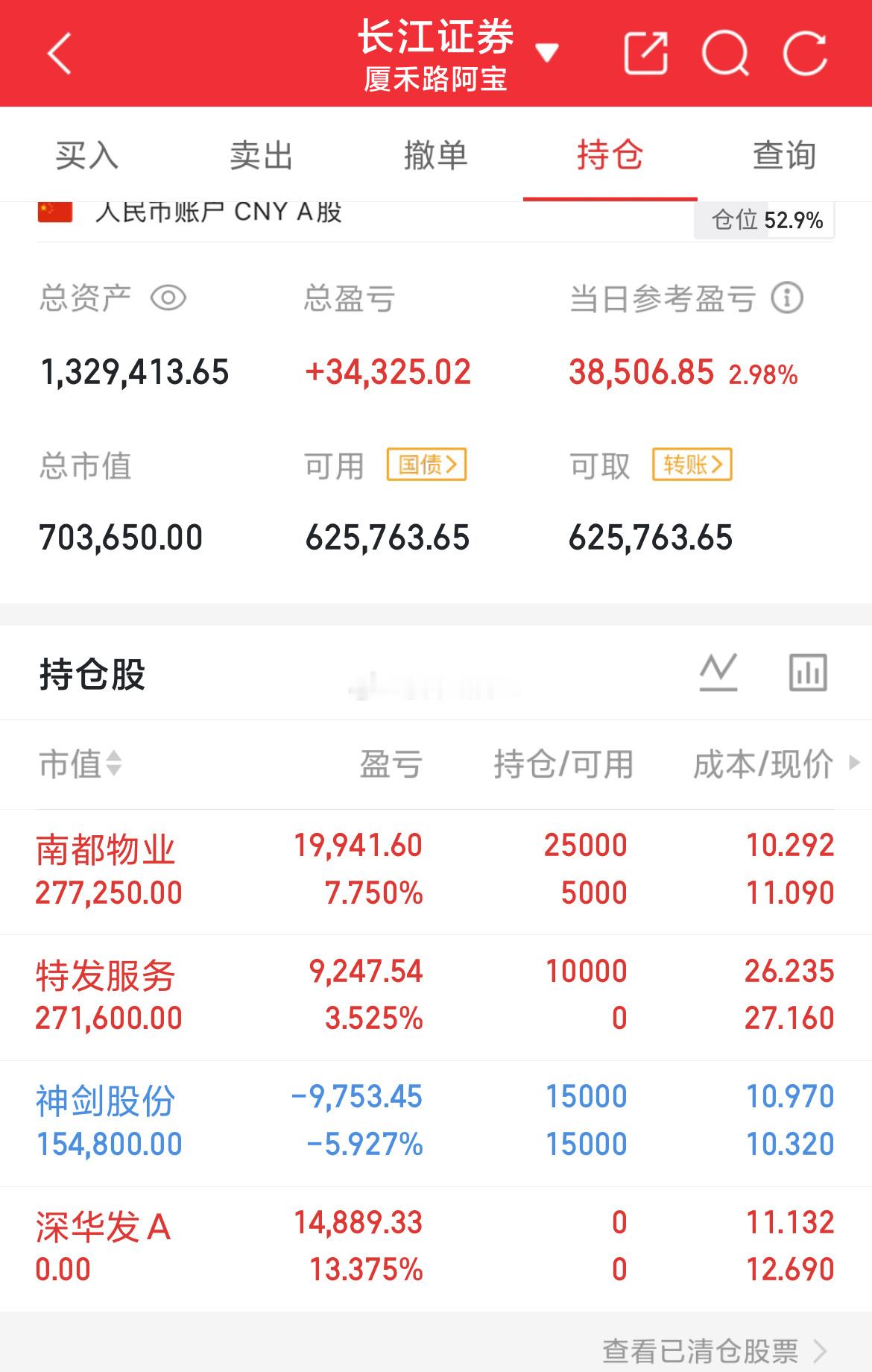 本金63W，目前132W缩量普涨，超4200家个股上涨，很多是超跌反弹，多热点轮