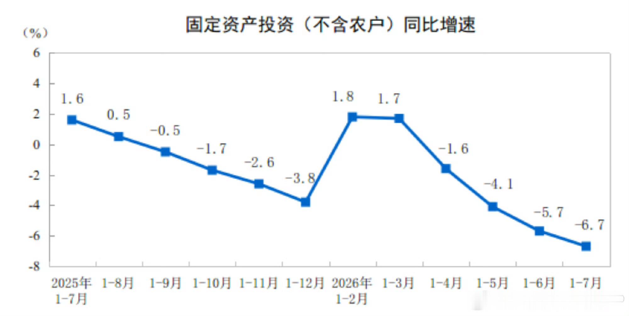 【中国1-7月份城镇固定资产投资下降6.7%，航空、航天器及设备制造业增长19.