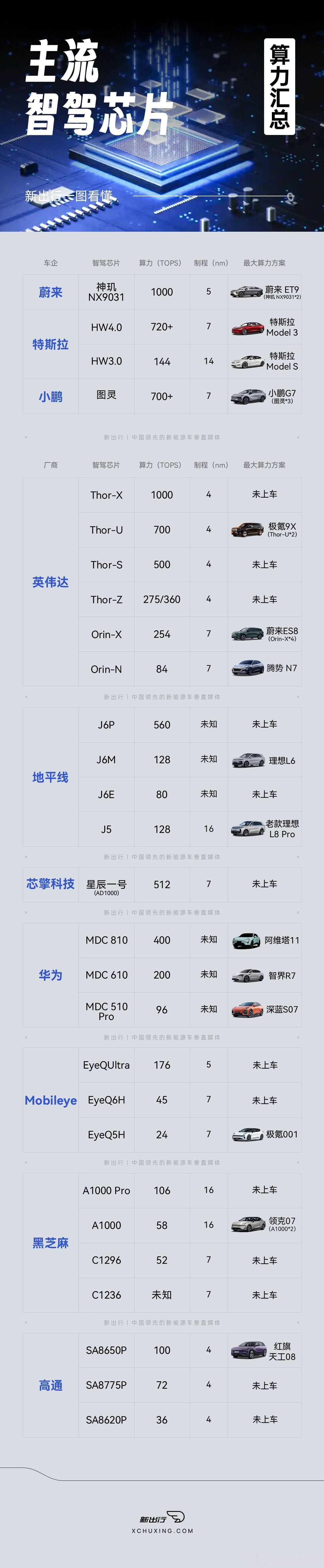 这个可以存一下，一图看懂主流智驾芯片算力汇总。新能源汽车大v聊车 ​​​