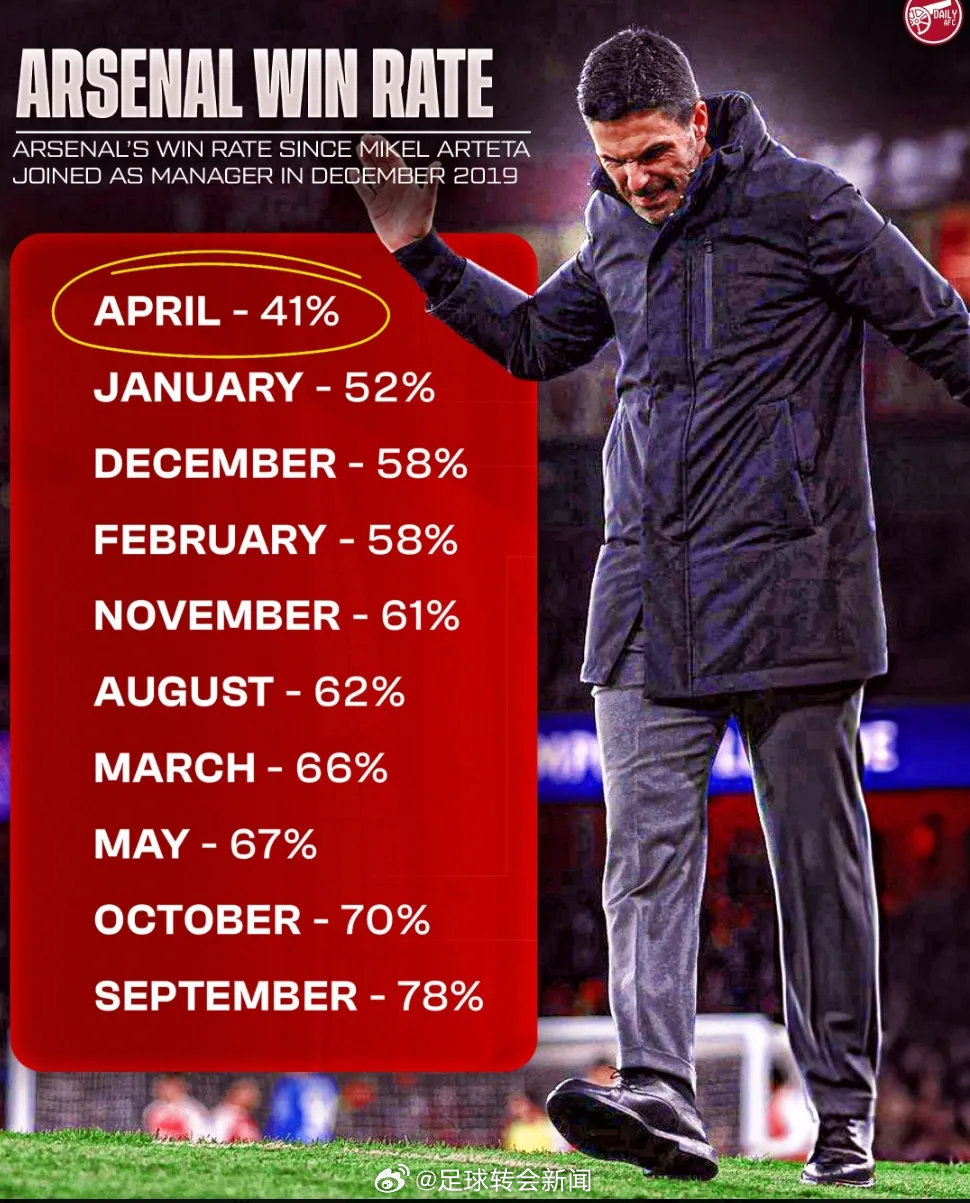 自阿尔特塔2019年12月执教阿森纳以来，4月份41%的胜率是所有月份中最低的。