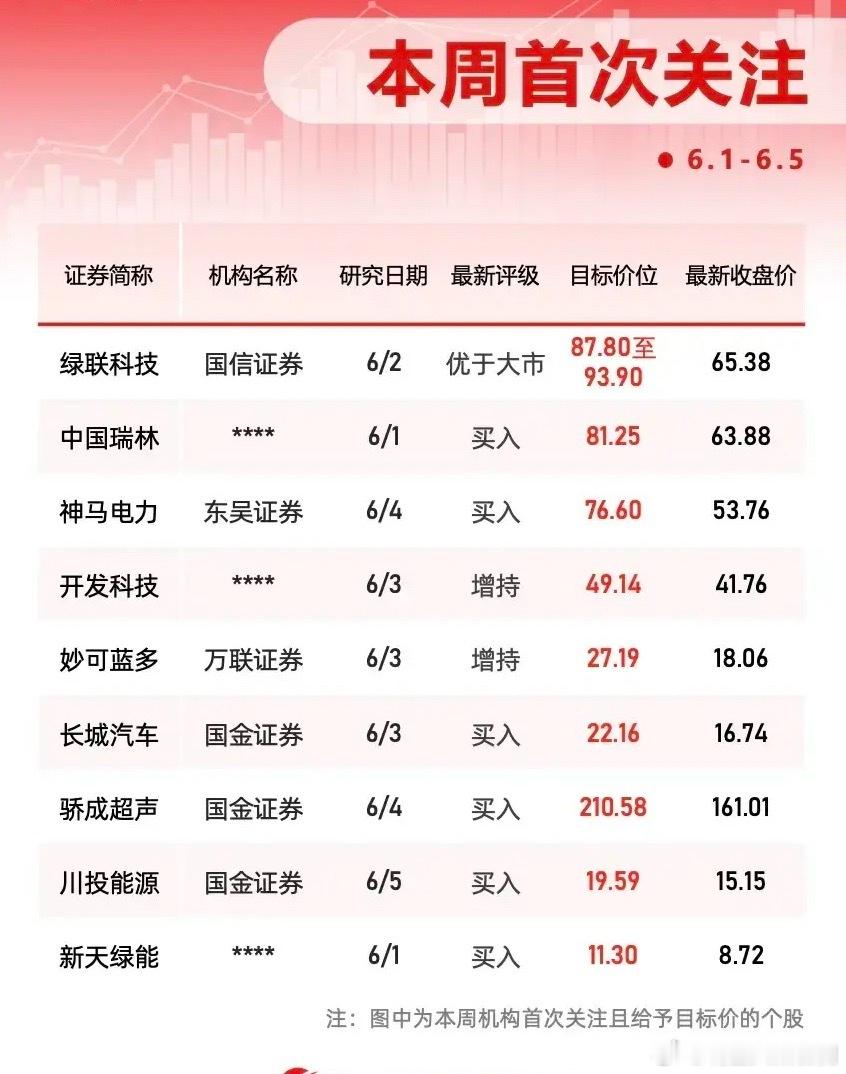 机构首次出手！9只个股获新评级力挺，目标价最高看涨超50%！本周（6月1日-6月