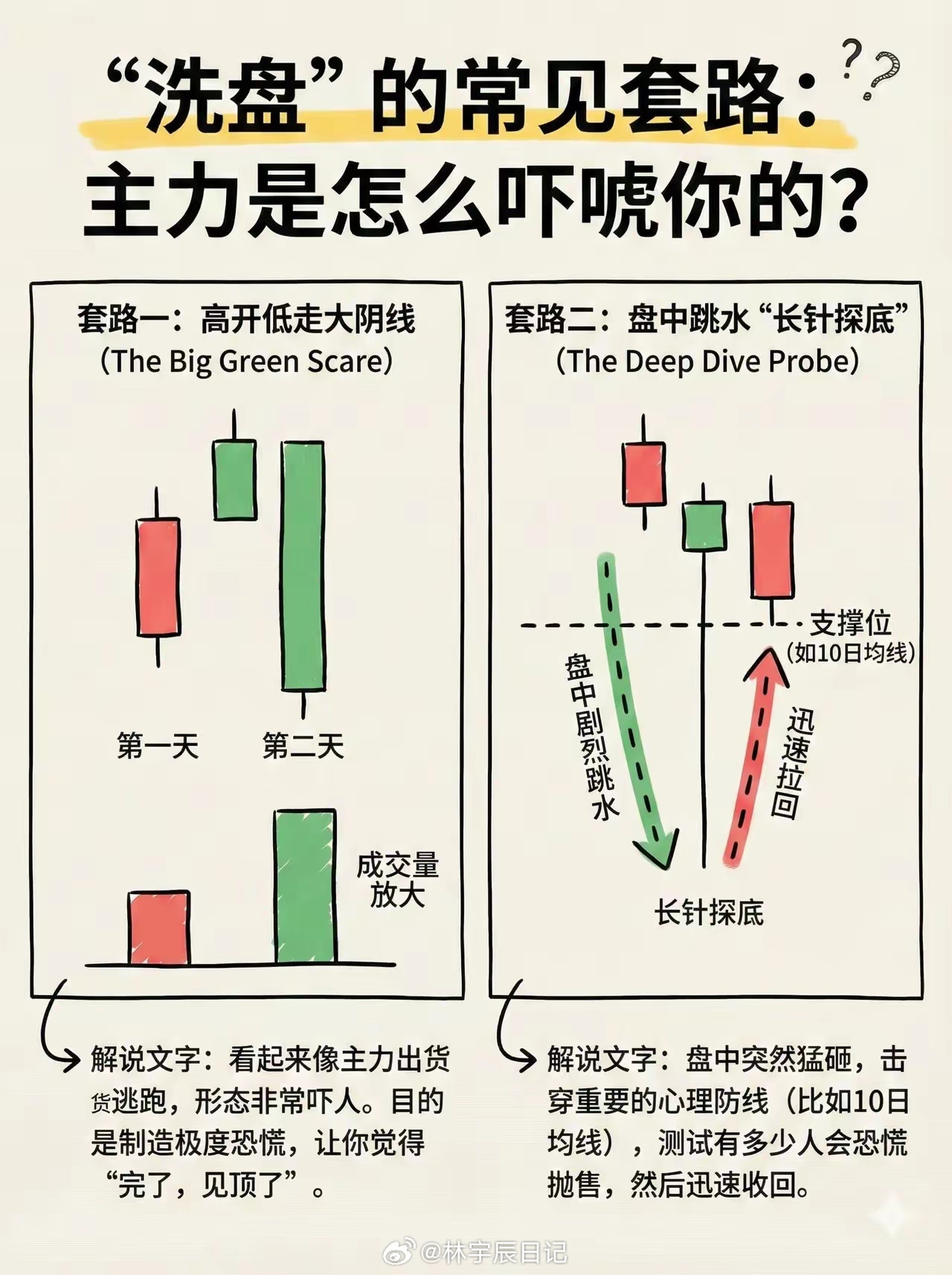 避免卖飞，必看洗盘最直白简单的看懂洗盘，避免卖飞拍断大腿。