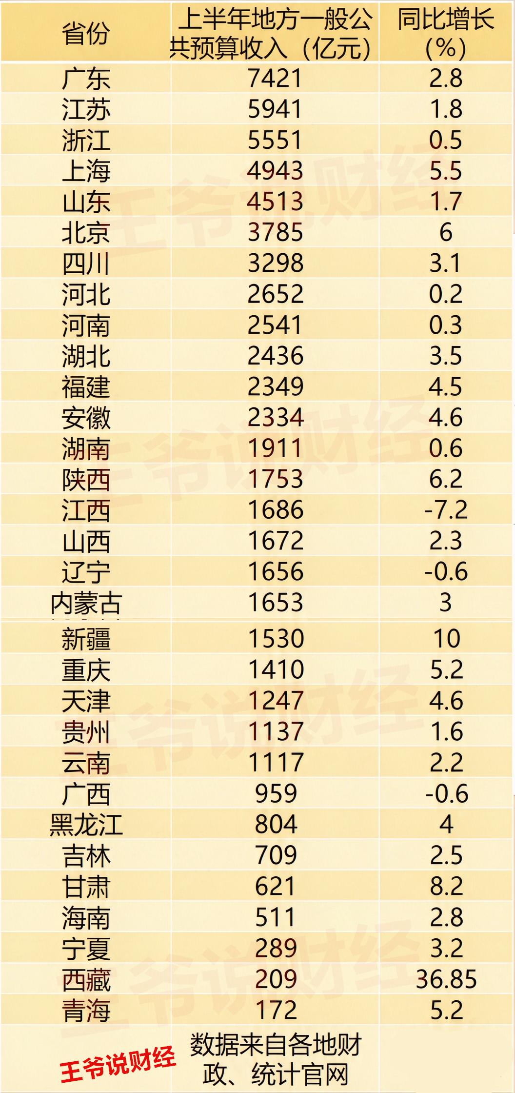 上半年31省财政收入出炉！
广东稳居第一，上海排第4！
看看你家乡排名第几？财政
