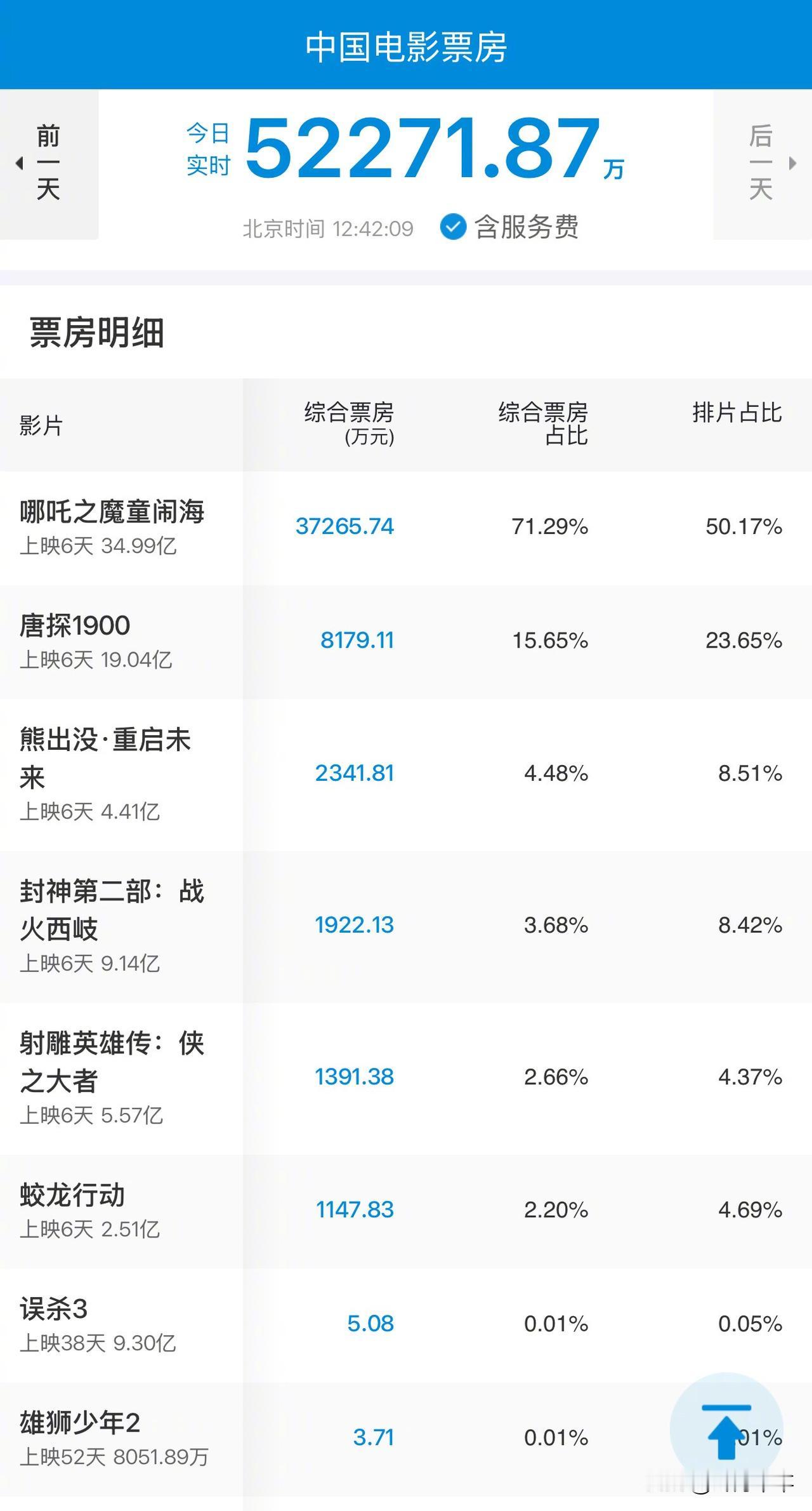 初六春节档电影大盘突破5亿，《哪吒》累计即将突破35亿了，《唐探1900》累计突