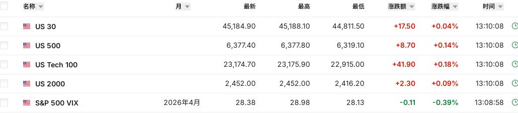 美股期货翻红，恐慌指数回落；
这种情况下 大盘至少会3927见 ；