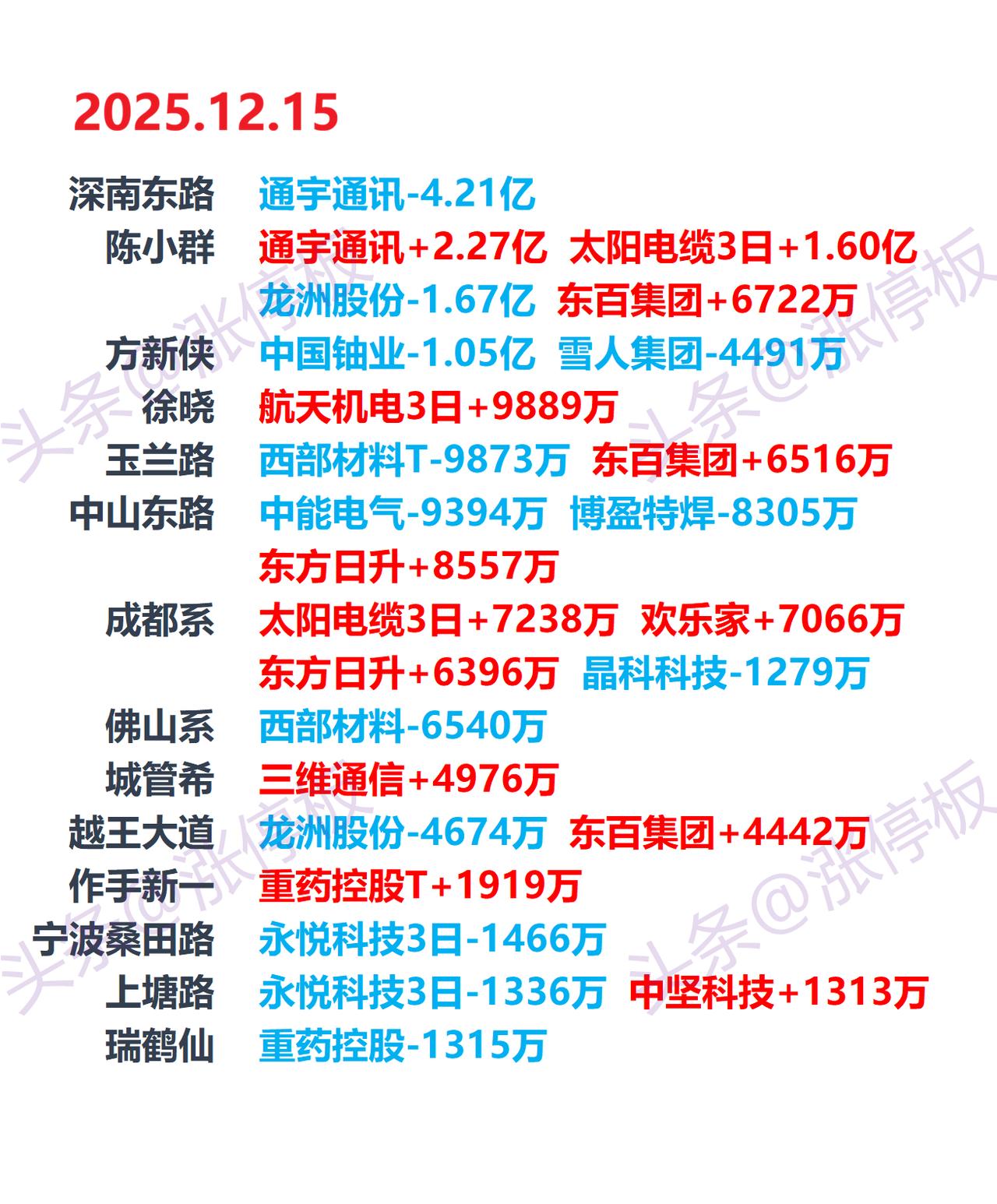 12月15日游资龙虎榜，游资动向