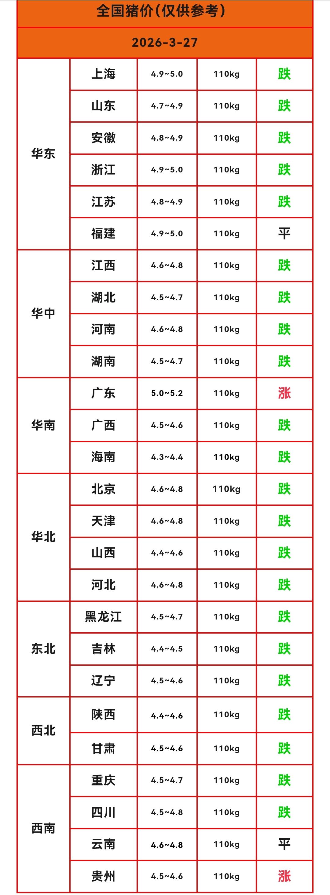 明天（2026.3.27）猪价继续下跌，但有两个省份猪价反弹上涨，已经很多天没见