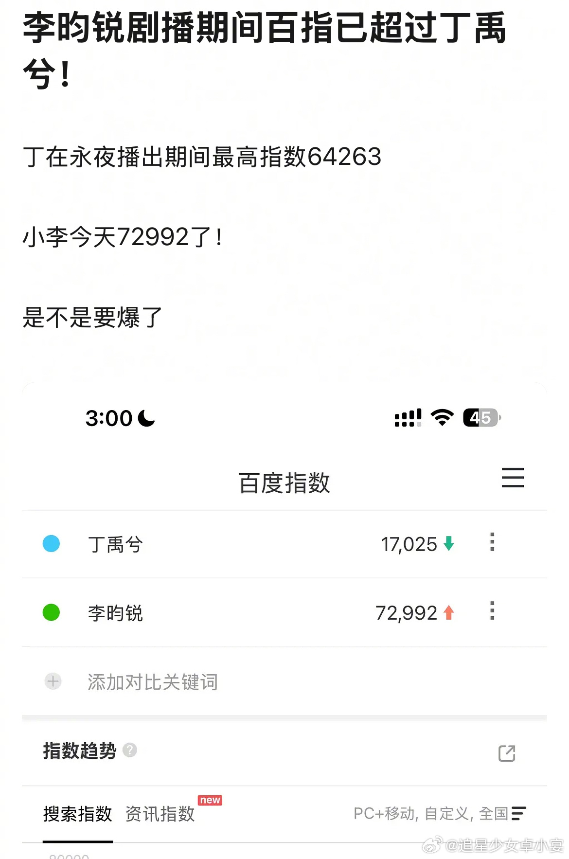 李昀锐百指超过丁禹兮  李昀锐百度指数超过丁禹兮  丁禹兮在剧播期间最高热度是6