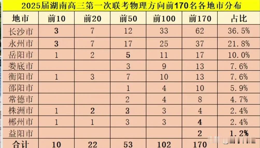 2025届湖南省高三第一次联考物理方向前170名在各地市的分布情况如下：
长沙市