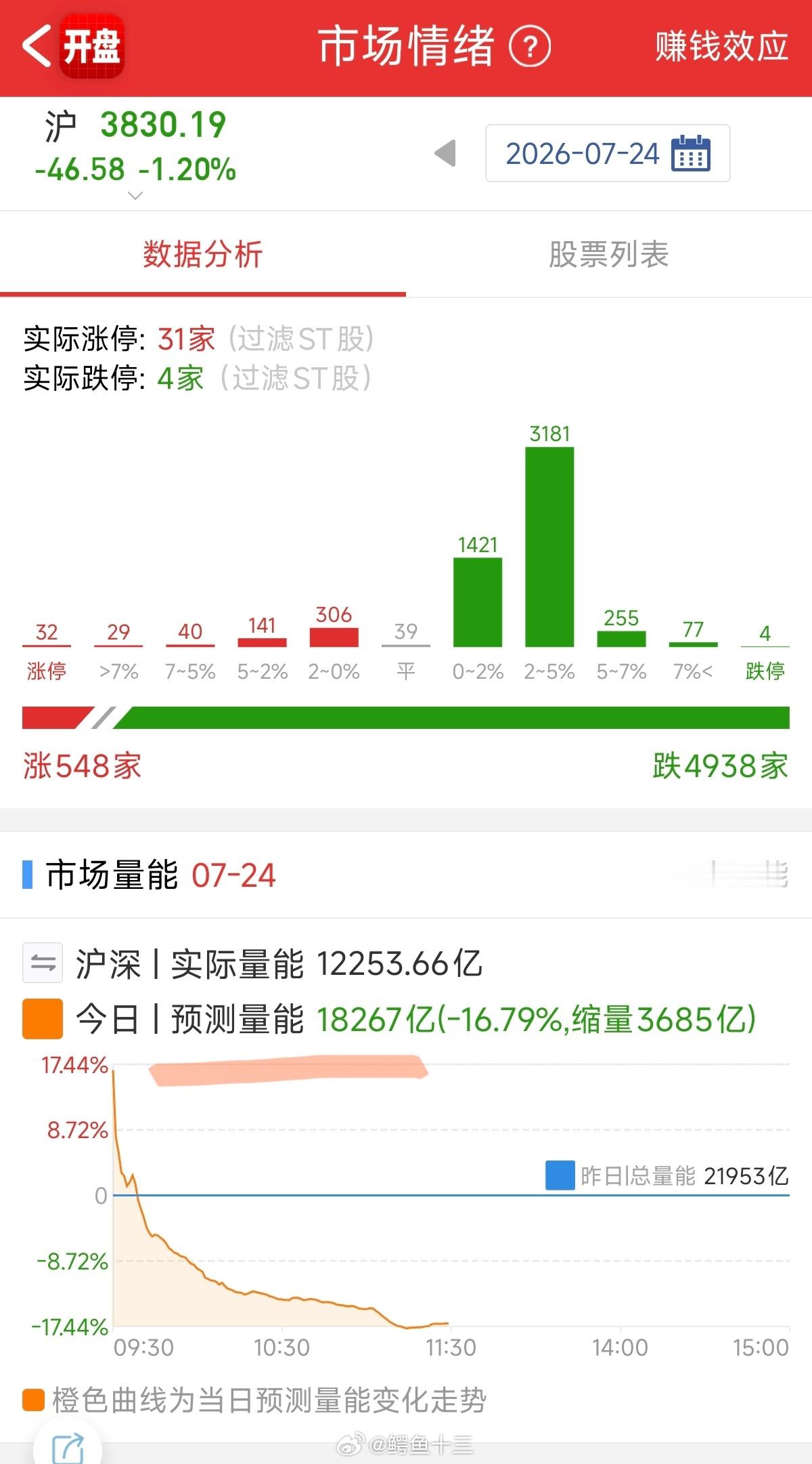 a股 a股终于缩量了低于2万亿成交量！提醒一下，今天一定要继续管住手，科技这波大