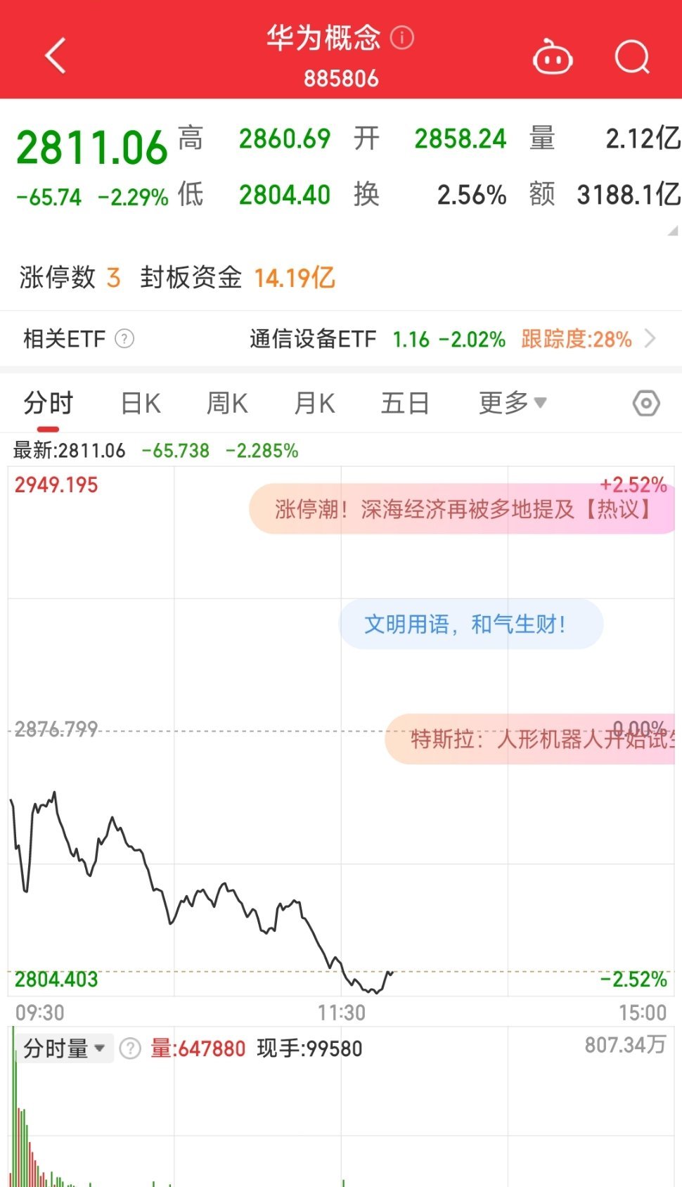 华为概念，也不知道大嘴现在心情咋样。以后别这样了嘛[汗] ​​​