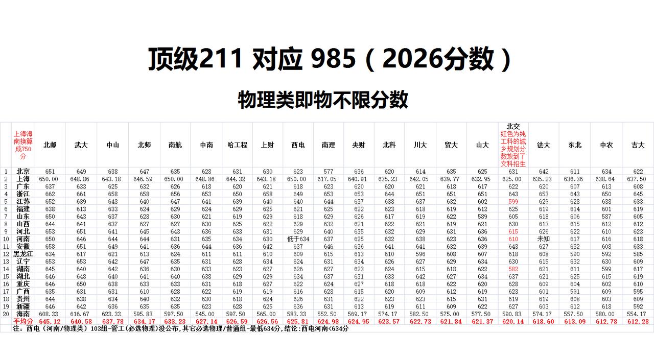 【终章】顶级211对应985（全网唯一 物理类 分数）
全网唯一【物理类】分数-