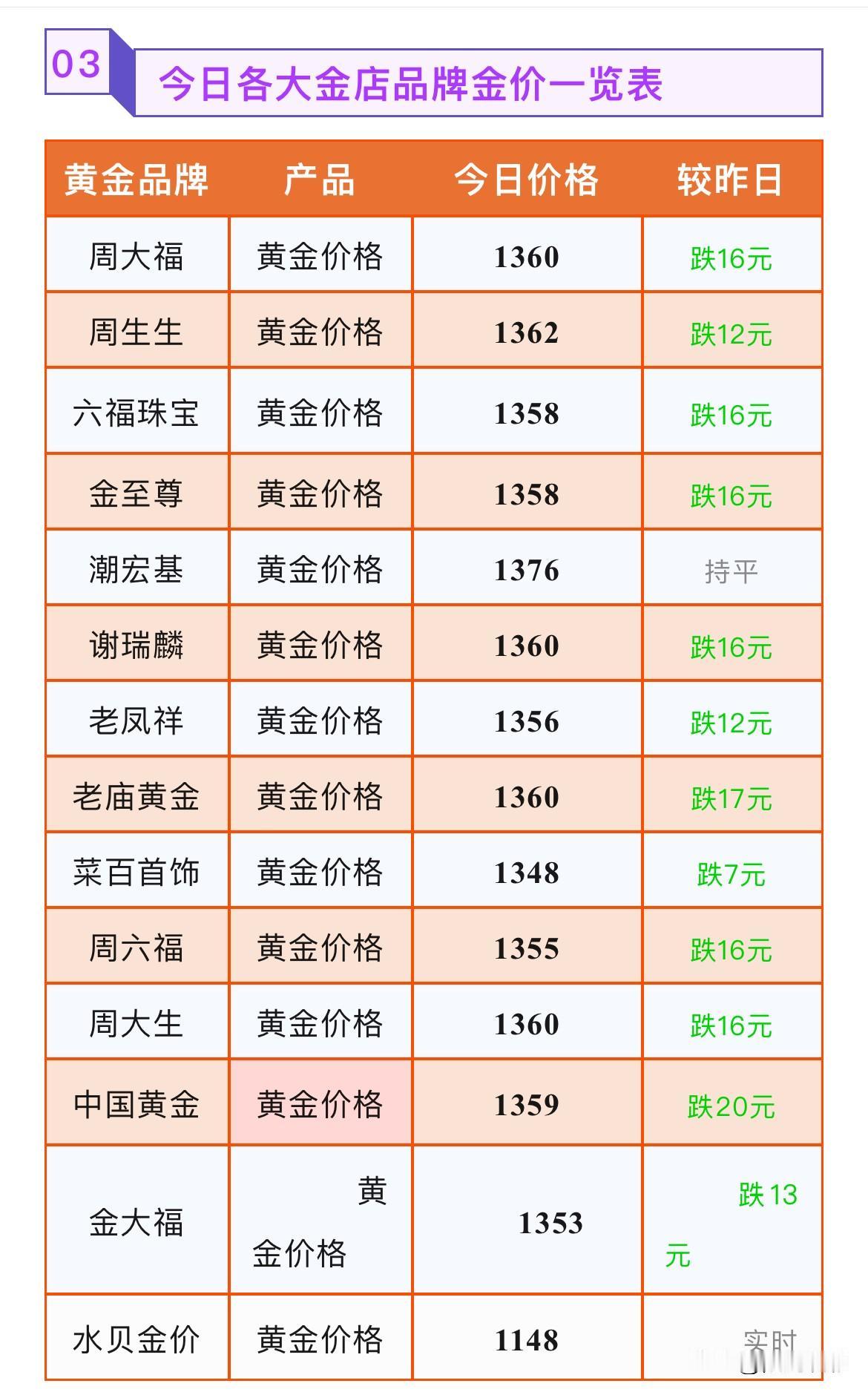黄金下跌！金饰品报价！各品牌黄金首饰价格分别为多少钱一克？以及技术面预测！

2
