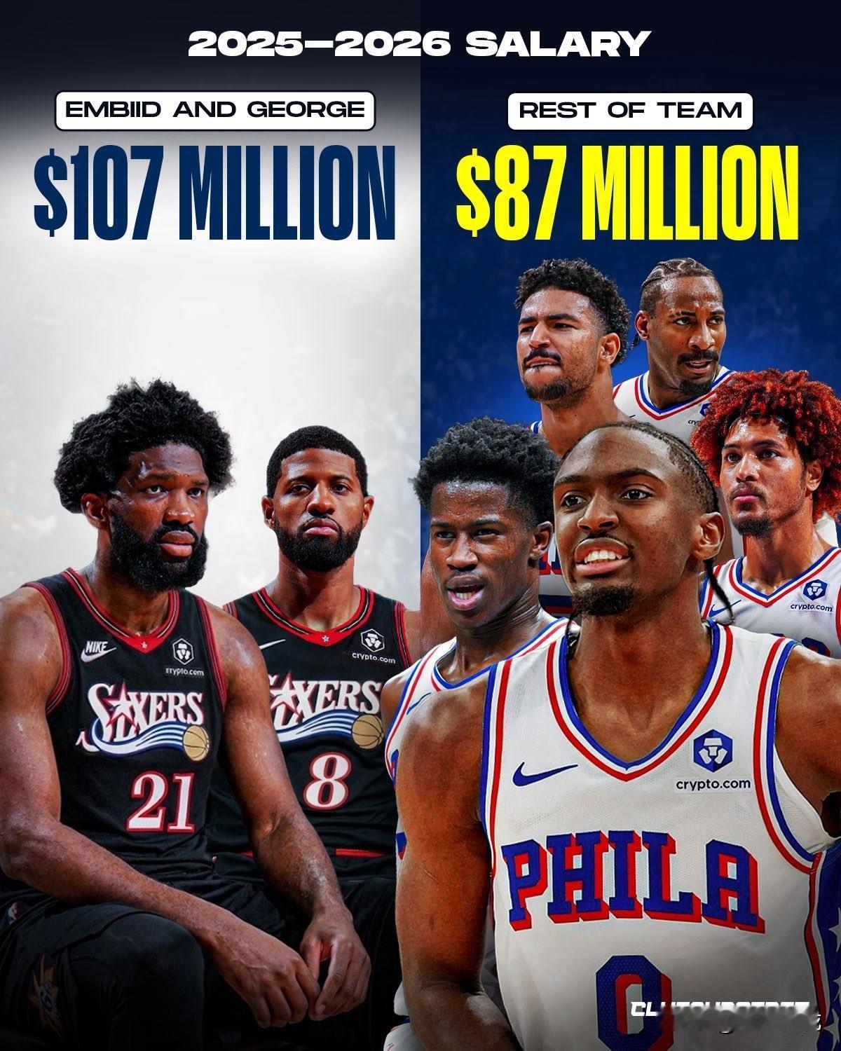 76人管理层要哭了，球队55%的工资支出用在了两名甚至还没打满一半比赛的球员身上
