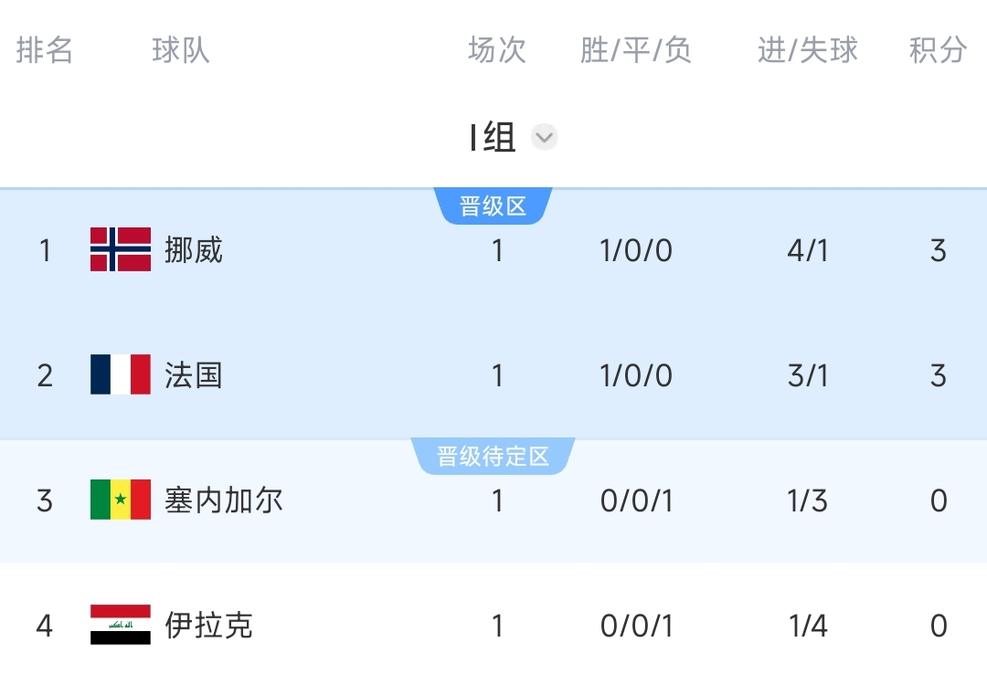 【德法或16强比赛相遇】德国绝杀进球直播吧06月21日讯 美加墨世界杯小组赛E组