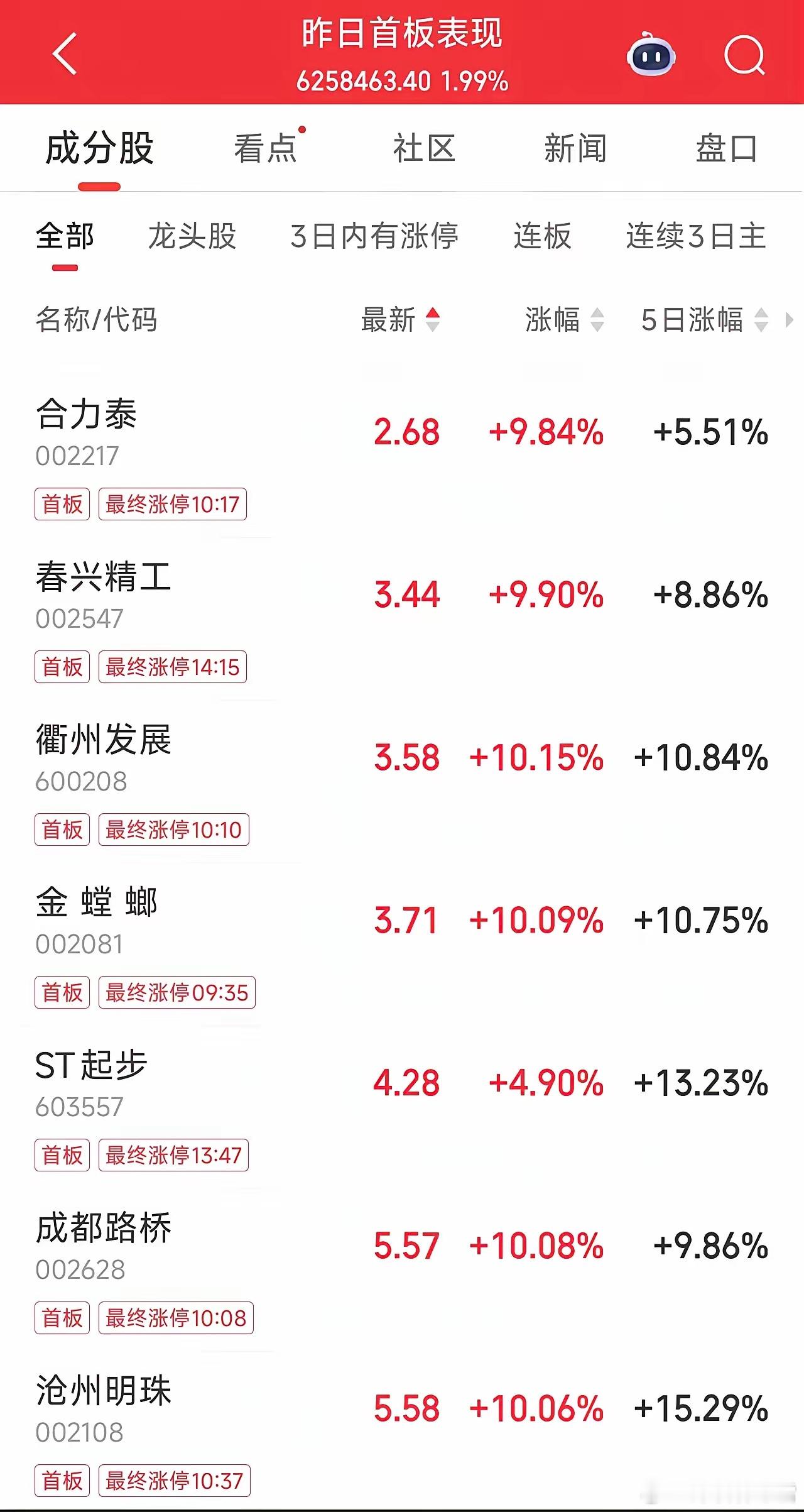 10元以下首板股：谁能复制圣阳7连板神话？1、华西股份（8.34元，75亿）：低