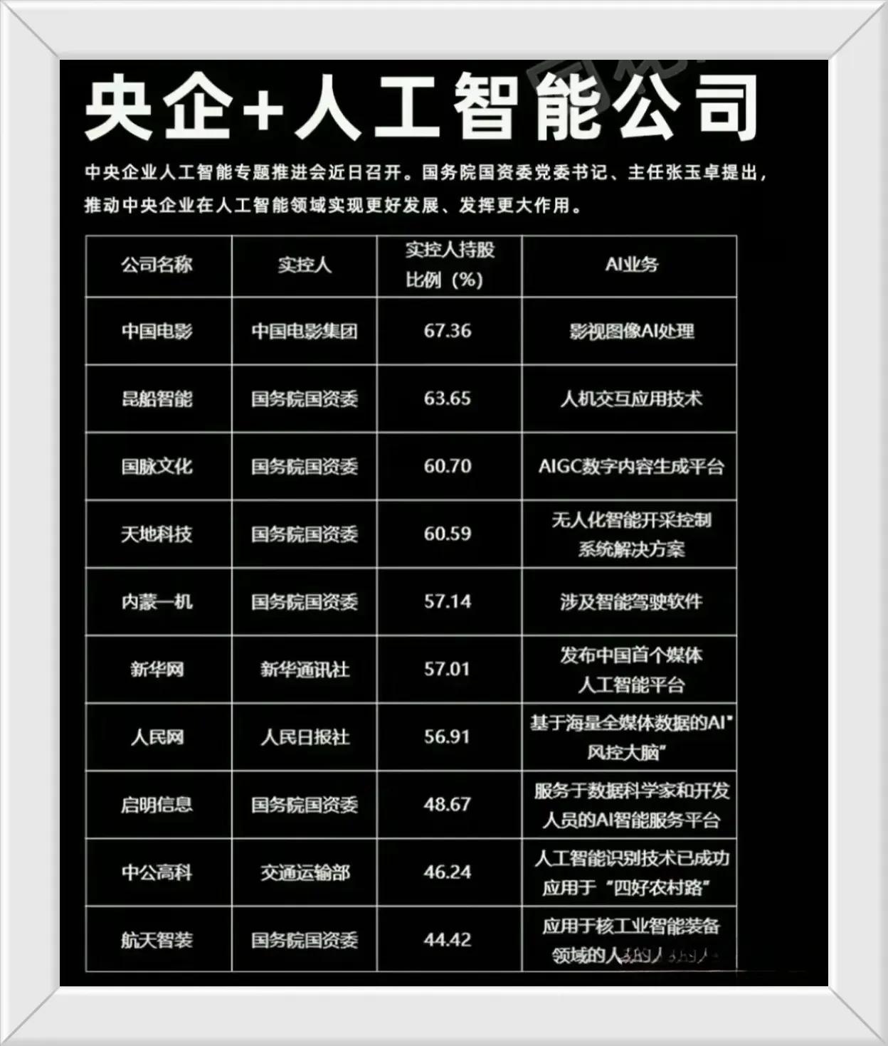 国企央企+科技公司目前已经成为了我们发展得一个重要方向，科技是第一生产力，我们经