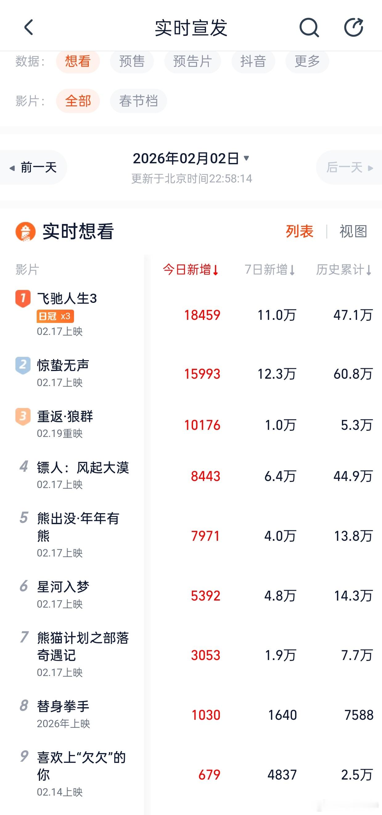 听听温特怎么说 今天《重返狼群》定档初三重映，猫眼灯塔新增想看均破万。相当炸裂!