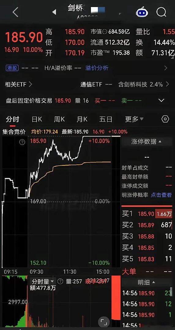 下午最亮眼的仔，非网宿科技莫属。早上市场一片惨淡，高标杀跌异常凶猛，退朝恐慌情绪