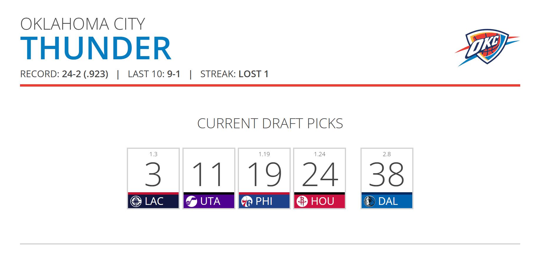 今日赛后排名与签位更新：灰熊三杀快船，掘金加时击败火箭，爵士加时战胜独行侠。弗拉