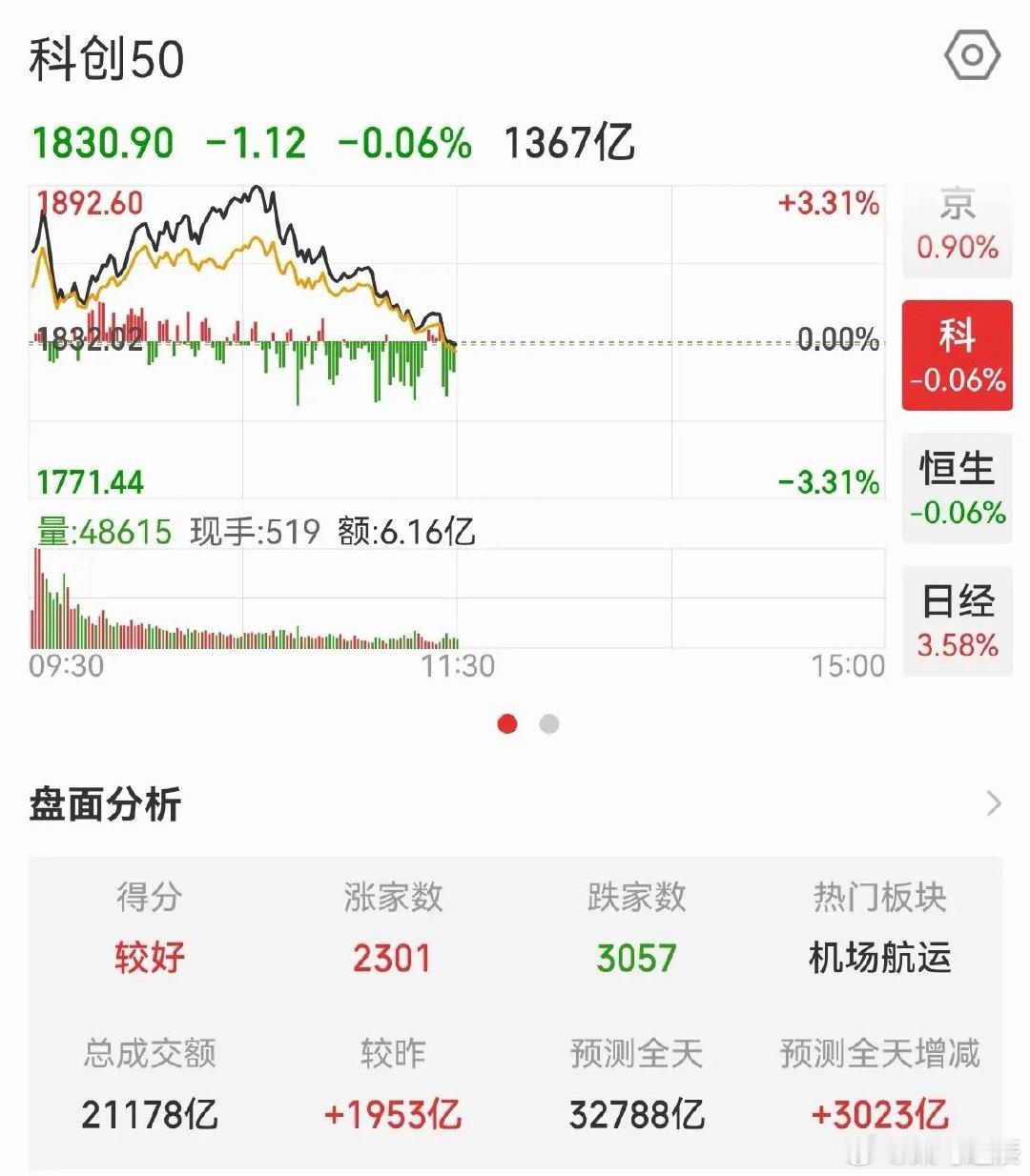 调整一下很正常！大盘上午冲高回落，很正常，因为科创板短期涨太猛了，这里目前没有办