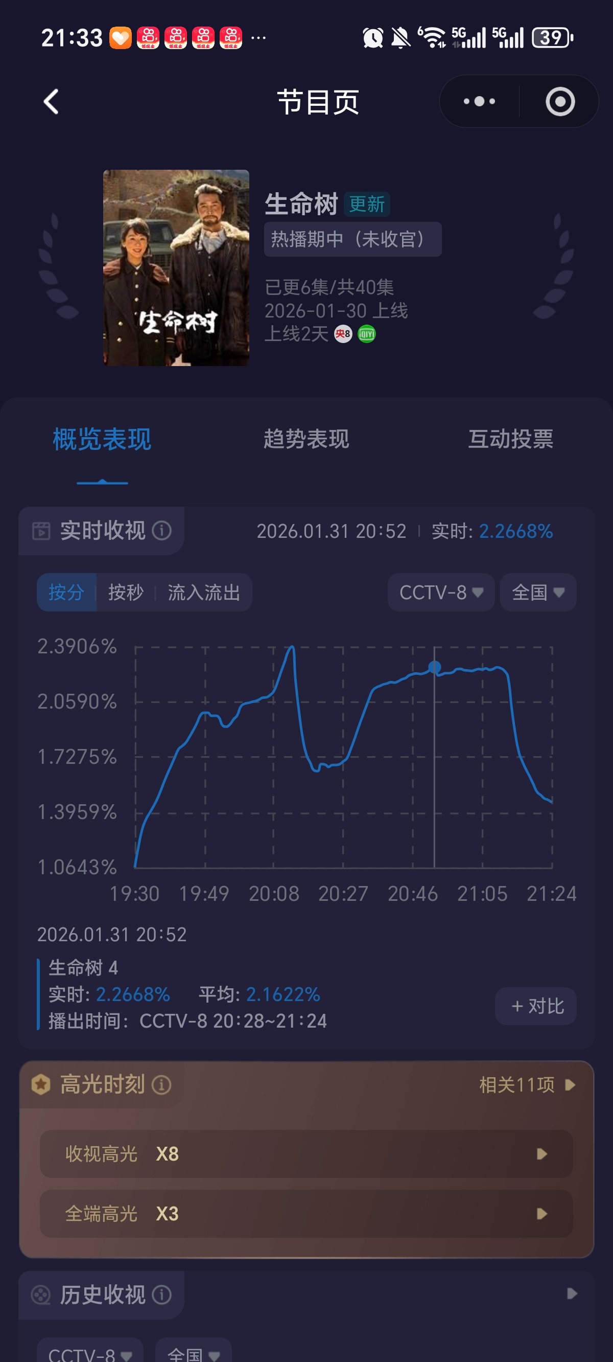 生命树收视率今天好一些，涨了，1.94但站内热度更新后涨幅不行，8300出头，晚