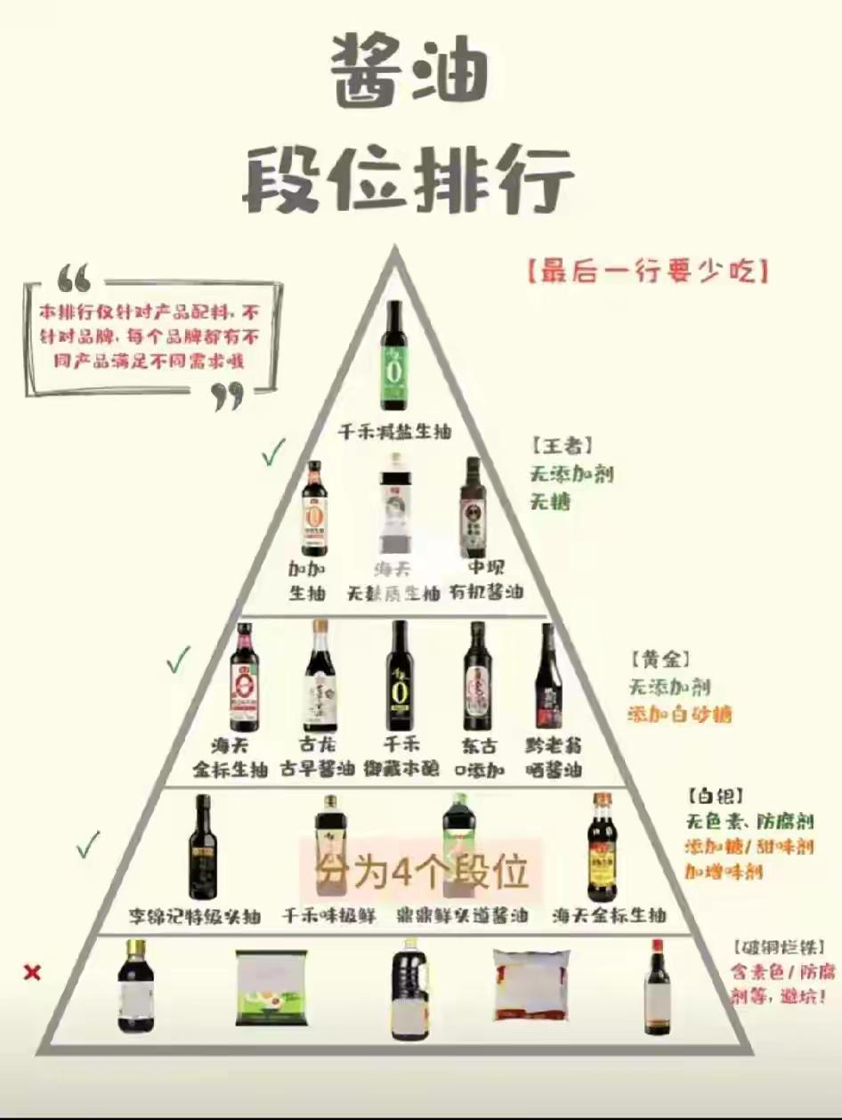 酱油的排行榜
感觉这个榜单里面的酱油都不咱的
大家觉得哪一款最好？