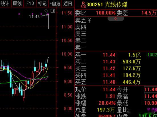 光线传媒今天开盘就涨停，但是这个板走的叫一个烂，盘中愣是开了好几次。哪吒票房虽然
