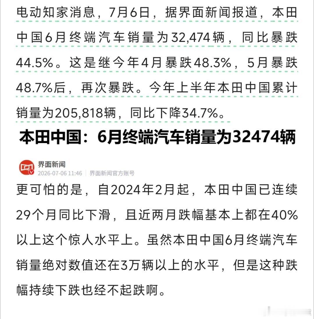 本田6月份卖了32,474辆车，同比暴跌44.5%，这个跌幅实在太大了，而且本田