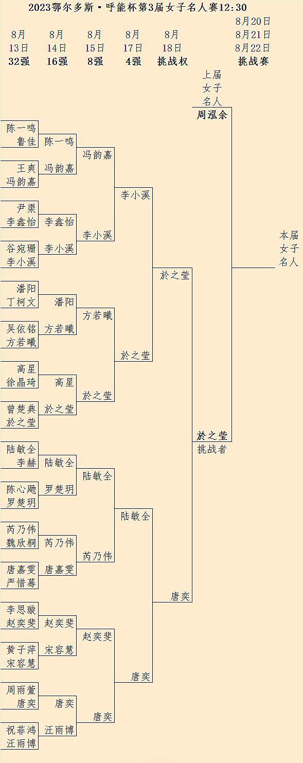 #围棋# 速报：於之莹逆转胜唐奕，夺得第3届女子名人战挑战权，将于8月20至22