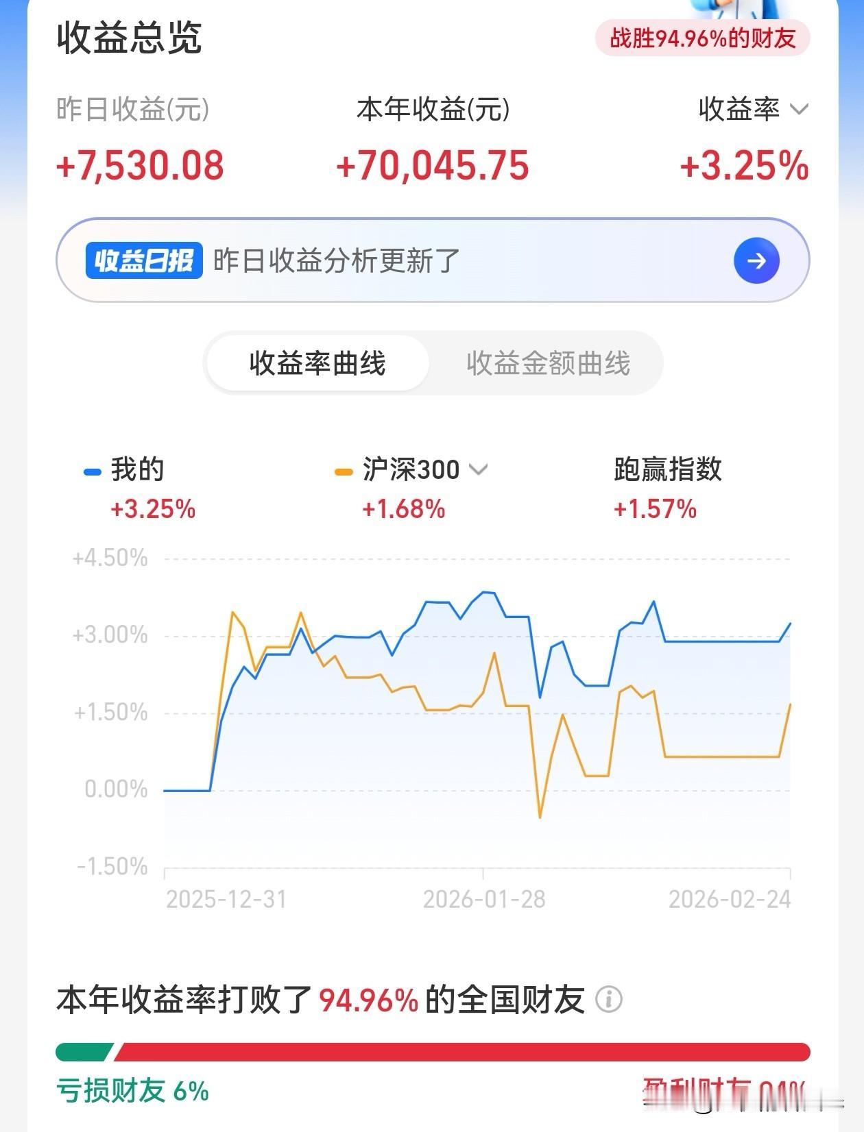 26 年开局不错，继续努力，关键不要贪，合适时间止盈是关键！