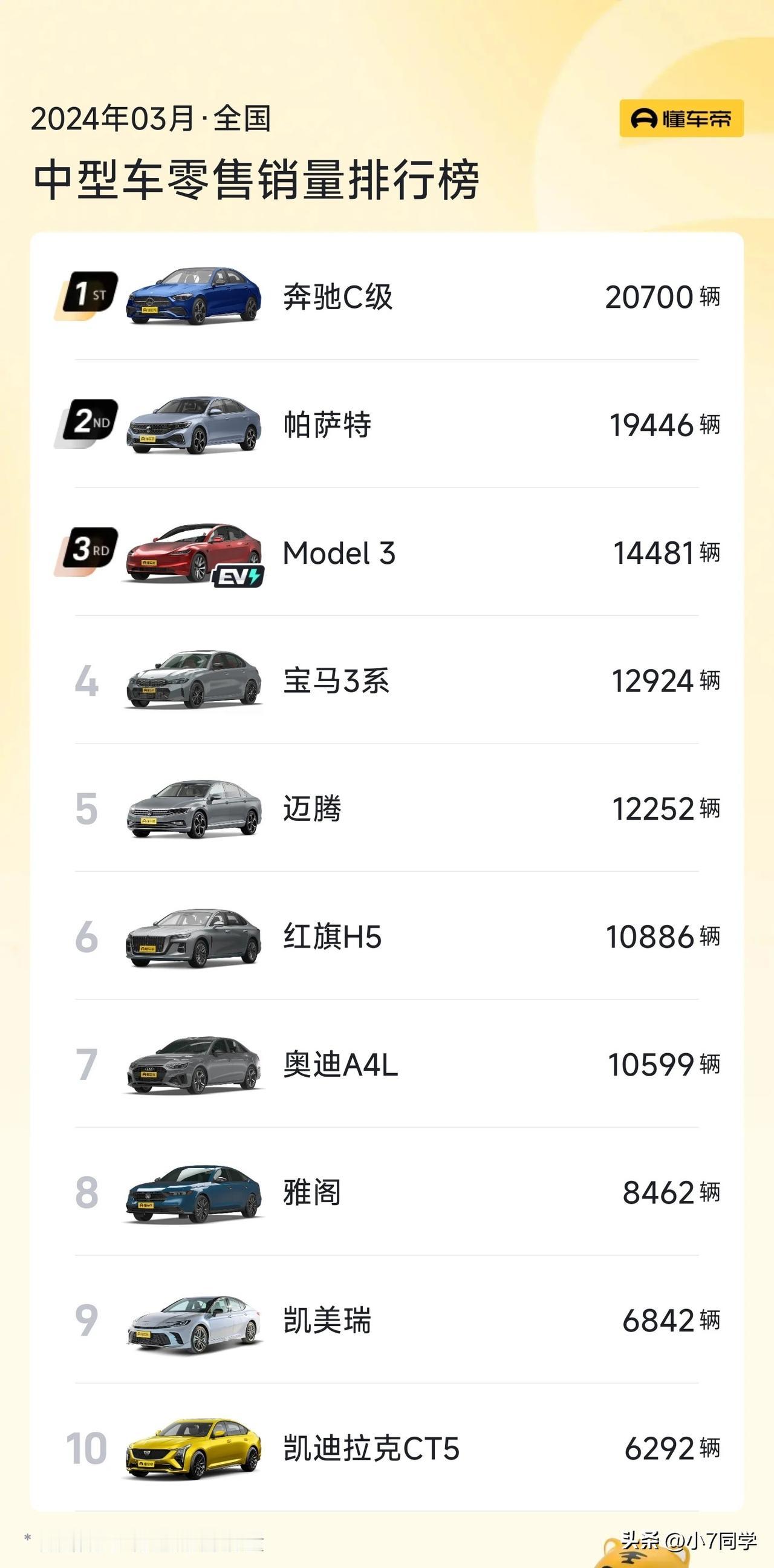 3月份中型轿车销量出炉，前十名中只有一辆电车（特斯拉Model 3）。
❶奔驰C