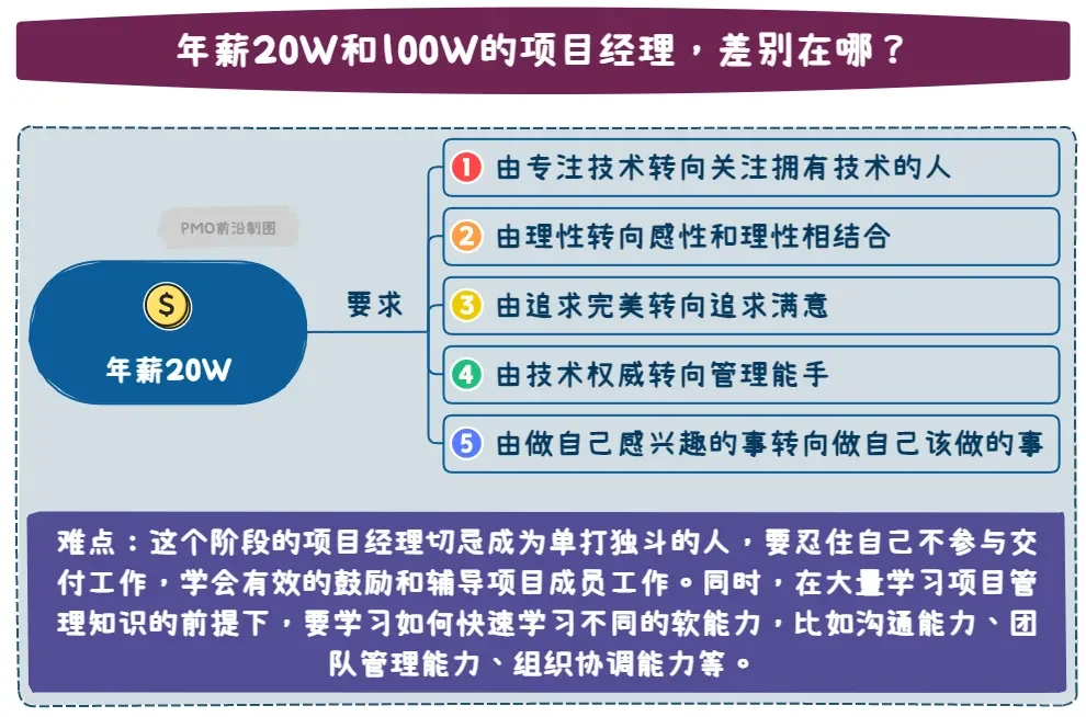 年薪20W和100W的项目经理，差别在哪？