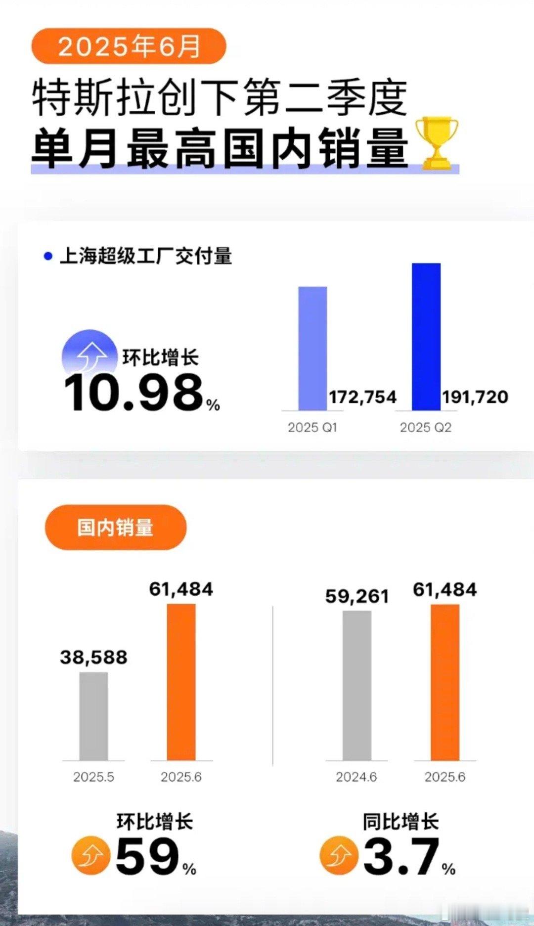 特斯拉6月国内销量6.1万辆，创下二季度单月最高，这就是Model 3涨价的底气