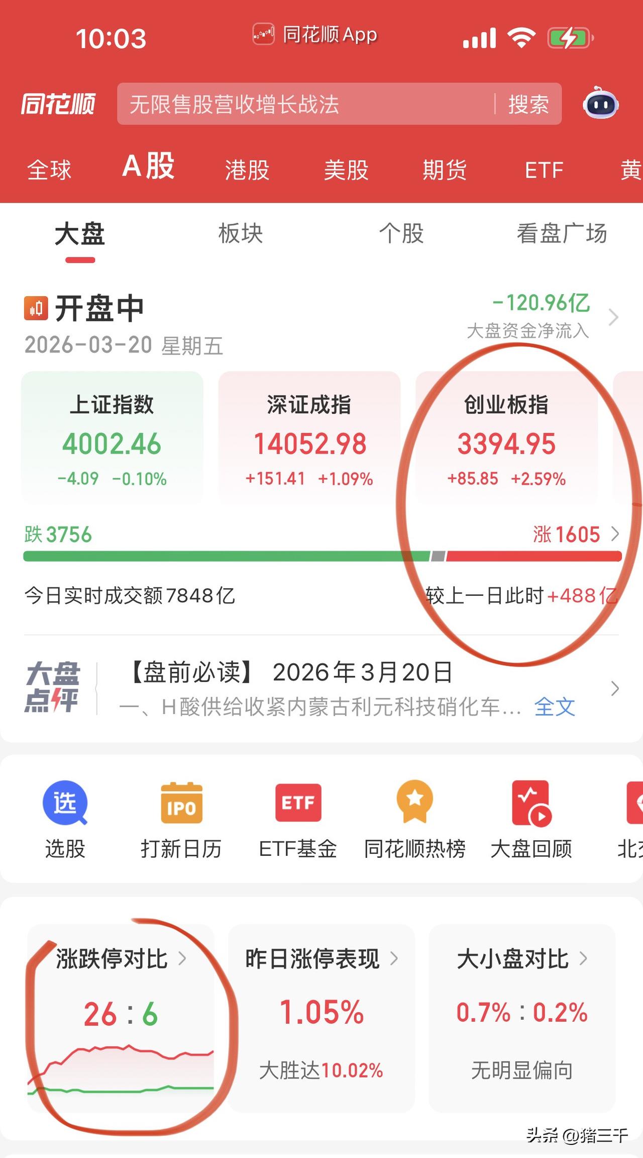 创业板权重股早盘把创业板指数推上神坛！
中际旭创、新易盛、阳光电源、宁德时代、亿