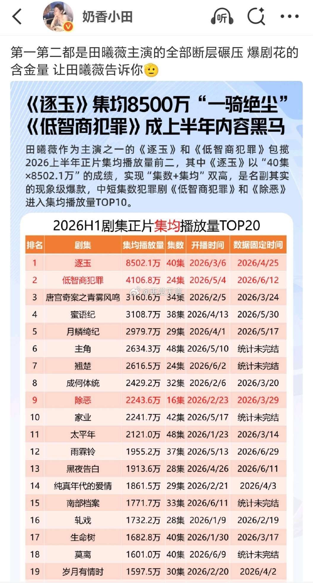看来田曦薇的扛剧能力，被大家低估了啊！ 